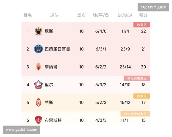 法甲积分榜最新战况分析:巴黎领跑,摩纳哥和里尔紧随其后 法甲积分榜最新战况分析:巴黎领跑,摩纳哥和里尔紧随其后